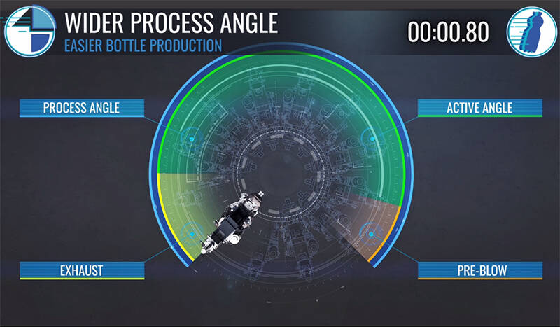 Migliore angolo di processo attivo: 200°.